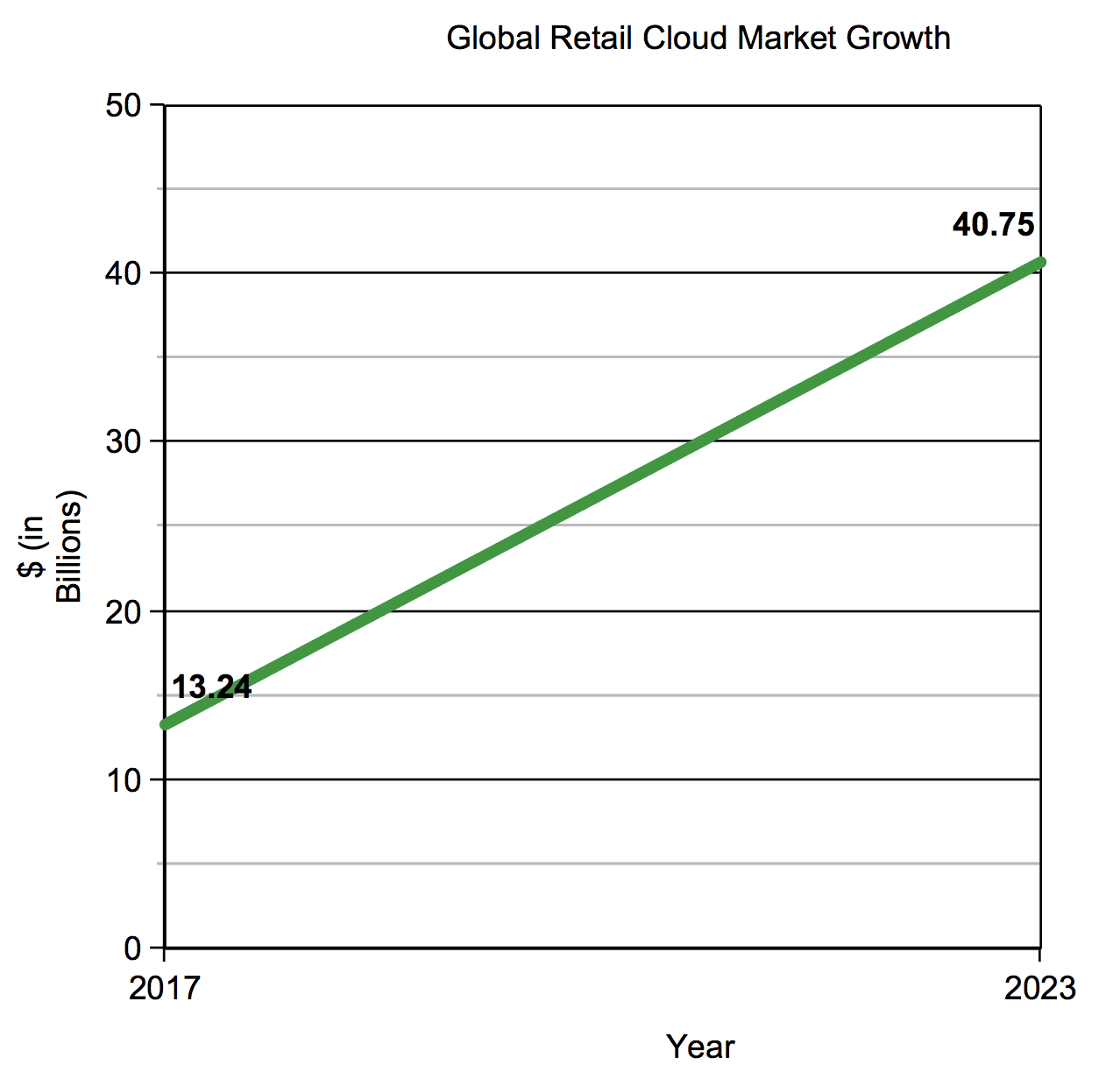 Chart of increasing global retail cloud trends