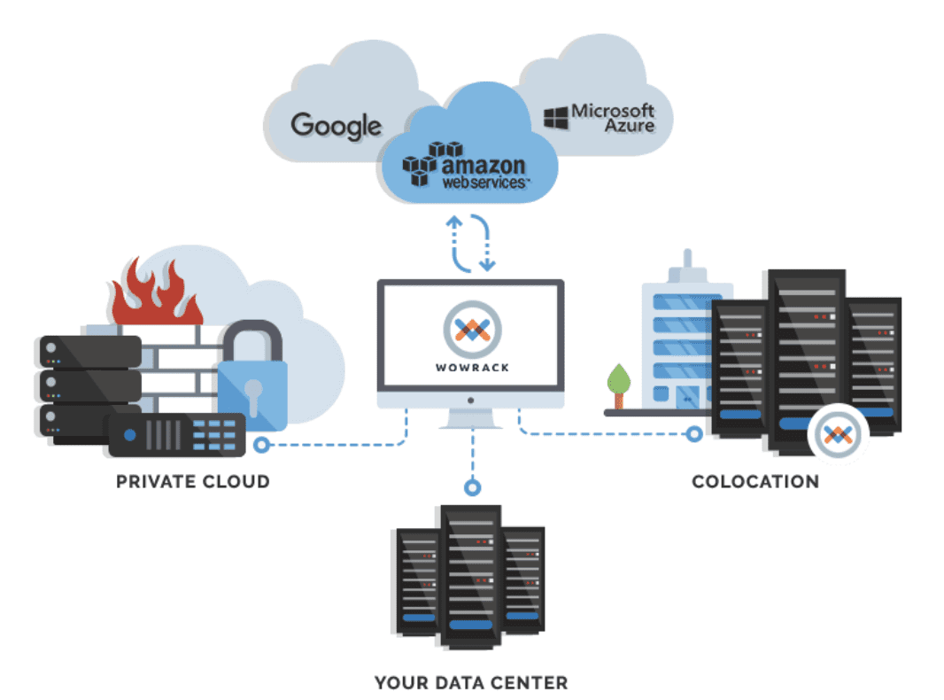 Graphic of how a hybrid cloud environment works with Wowrack